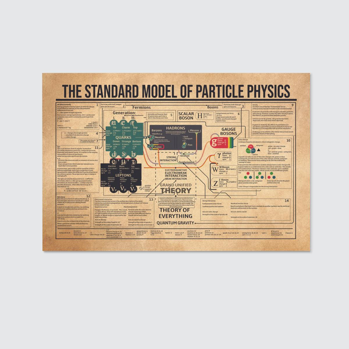 The Standard Model Of Particle Physics Wall Art Print Canvas